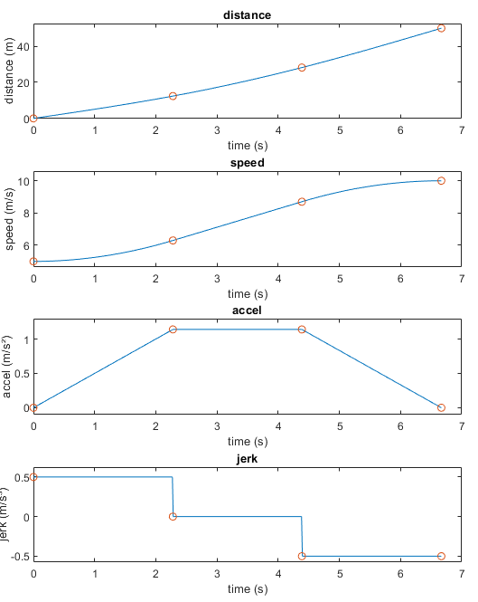 Four plots stacked vertically. Plot 1 shows distance over time. Plot 2 shows speed over time. Plot 3 shows acceleration over time and forms a trapezoid shape. Plot 4 shows jerk over time.