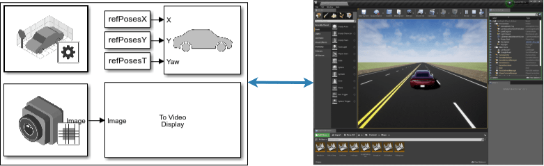 A Simulink model and an Unreal Editor window with a bidirectional arrow pointing between them.