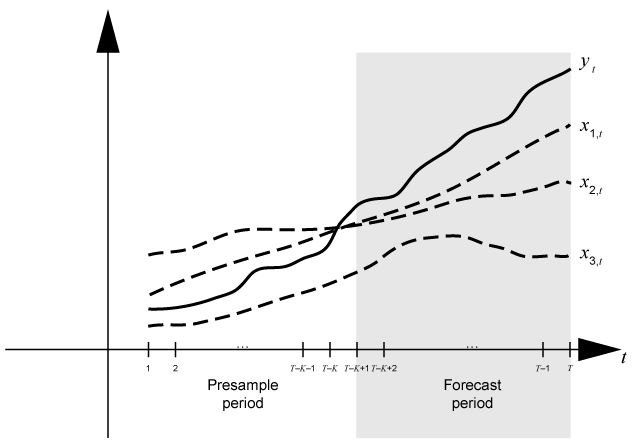 Time base partitions for forecasting