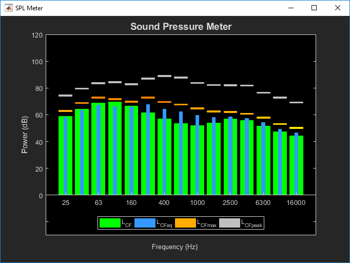 Sound Pressure Measurement of Octave Frequency Bands