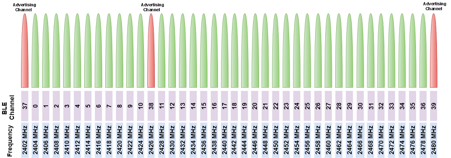 BLE Channel Selection Algorithms