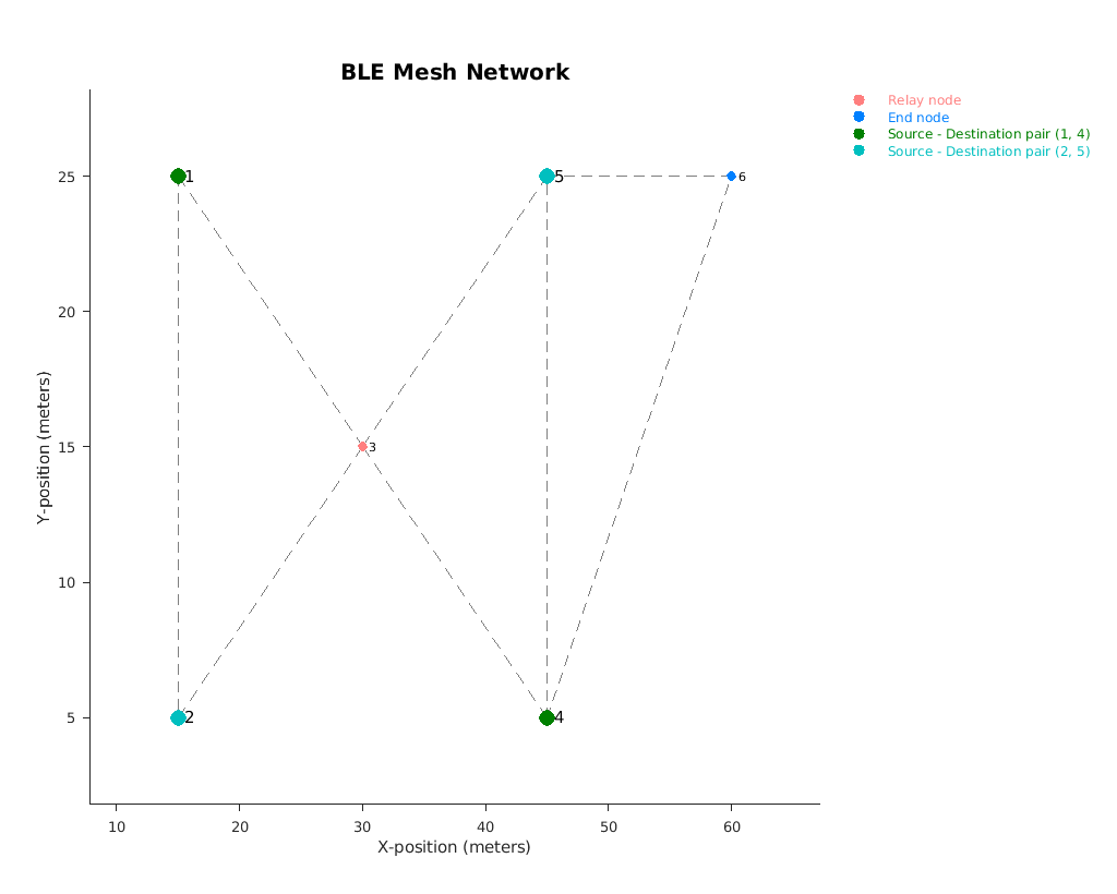Figure BLE Mesh Network contains an axes. The axes with title BLE Mesh Network contains 5 objects of type graphplot, line. These objects represent \color[rgb]{1 0.4980 0.4980} Relay node, \color[rgb]{0 0.5 1} End node, \color[rgb]{0 0.5 0} Source - Destination pair (1, 4), \color[rgb]{0 0.75 0.75} Source - Destination pair (2, 5).