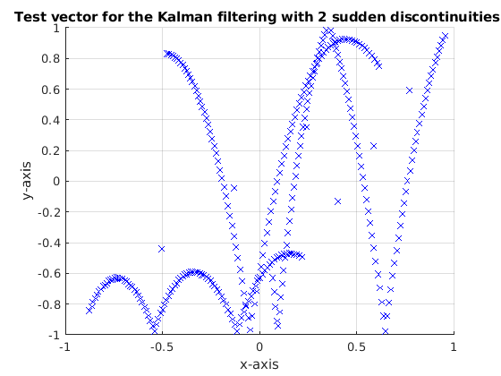 Figure contains an axes. The axes with title Test vector for the Kalman filtering with 2 sudden discontinuities contains 310 objects of type line.