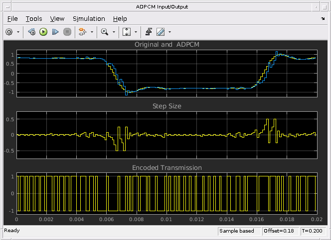 Comparison of LDM, CVSD, and ADPCM