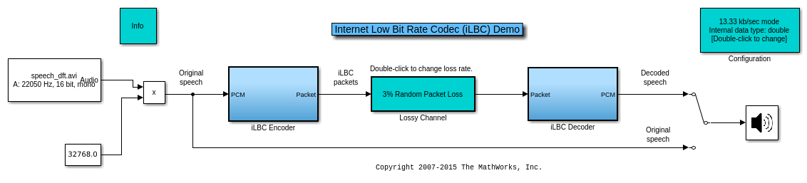 Internet Low Bitrate Codec (iLBC) for VoIP