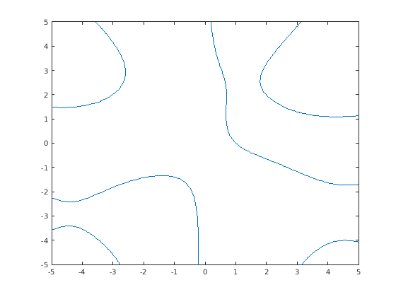 Figure contains an axes. The axes contains an object of type implicitfunctionline.