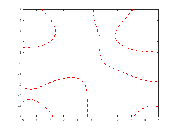 Figure contains an axes. The axes contains an object of type implicitfunctionline.
