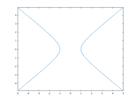 Figure contains an axes. The axes contains an object of type implicitfunctionline.