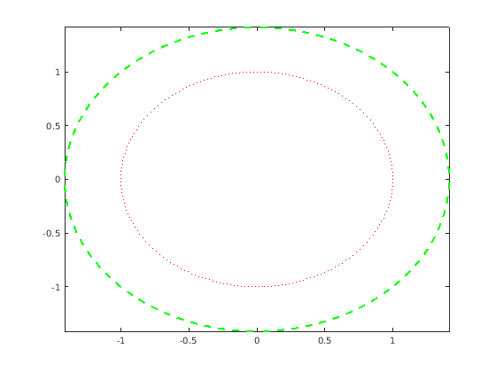 Figure contains an axes. The axes contains 2 objects of type implicitfunctionline.