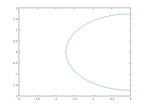 Figure contains an axes. The axes contains an object of type implicitfunctionline.
