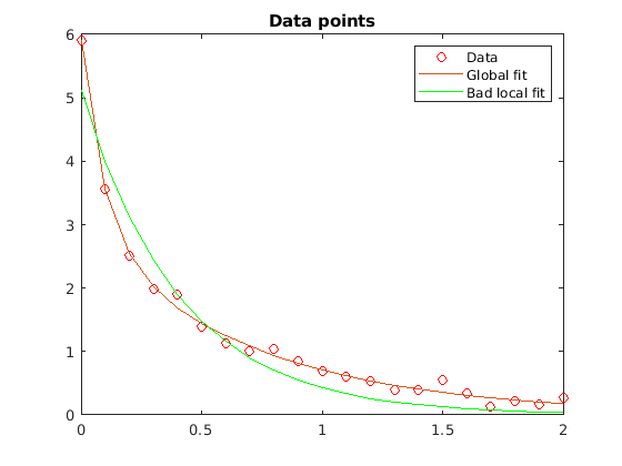 Nonlinear Data-Fitting