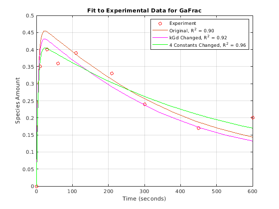 Parameter Scanning, Parameter Estimation, and Sensitivity Analysis in the Yeast Heterotrimeric G Protein Cycle
