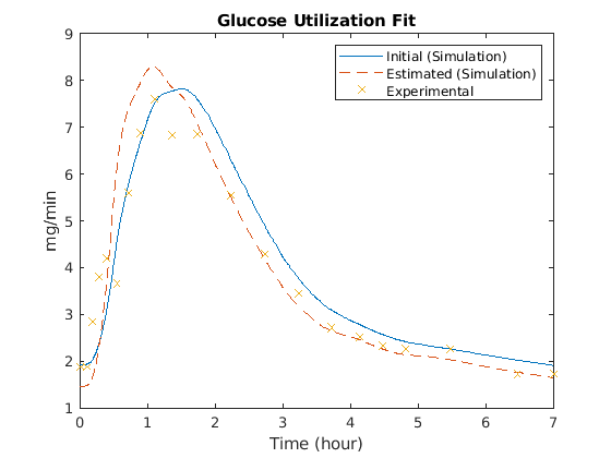 Simulating the Glucose-Insulin Response