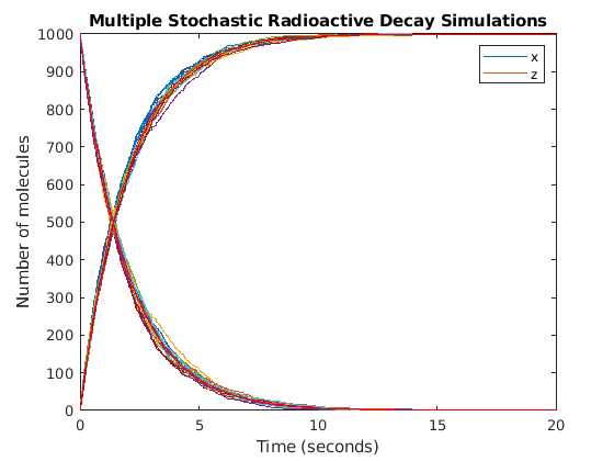 Stochastic Simulation of Radioactive Decay