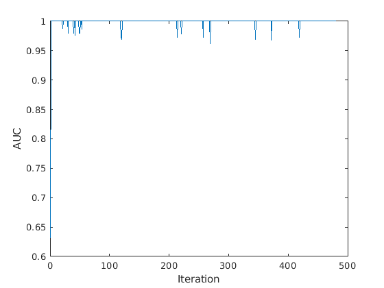 Figure contains an axes. The axes contains an object of type line.