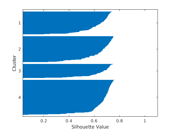 График values. Silhouette Plot.