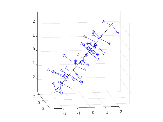 Fitting an Orthogonal Regression Using Principal Components Analysis