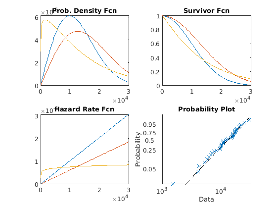 Analyzing Survival or Reliability Data
