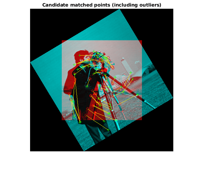 Figure contains an axes. The axes with title Candidate matched points (including outliers) contains 4 objects of type image, line.