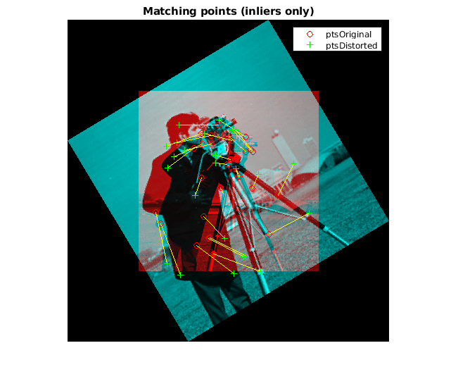 Figure contains an axes. The axes with title Matching points (inliers only) contains 4 objects of type image, line. These objects represent ptsOriginal, ptsDistorted.