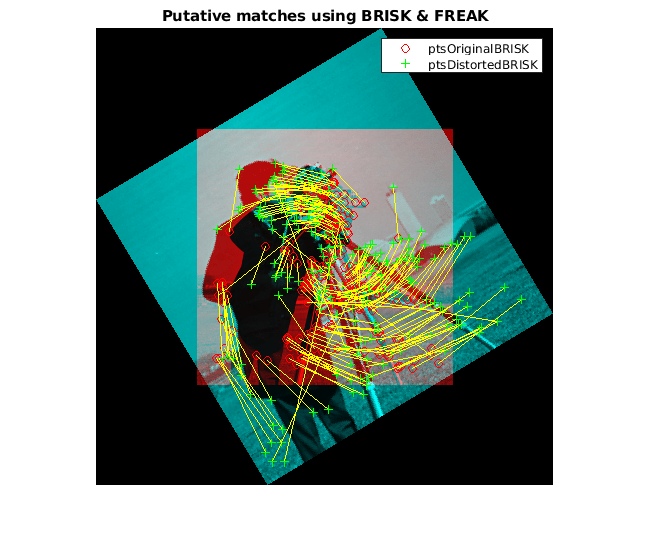 Figure contains an axes. The axes with title Putative matches using BRISK & FREAK contains 4 objects of type image, line. These objects represent ptsOriginalBRISK, ptsDistortedBRISK.