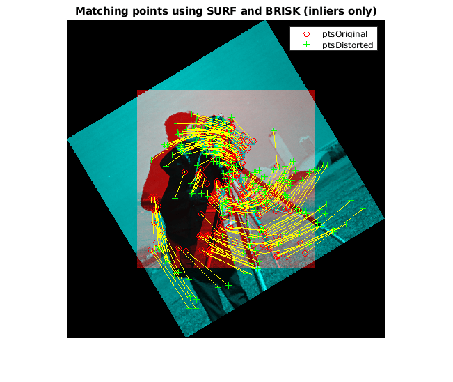 Figure contains an axes. The axes with title Matching points using SURF and BRISK (inliers only) contains 4 objects of type image, line. These objects represent ptsOriginal, ptsDistorted.