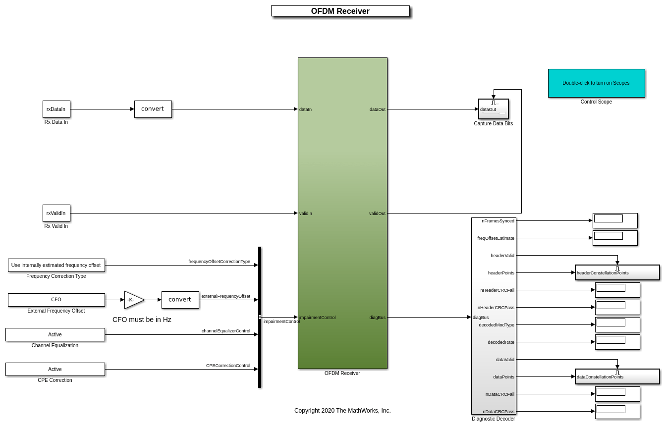 HDL приемник OFDM