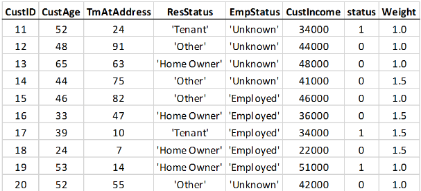 Table demonstrating weights depending on the predictor for CustAge