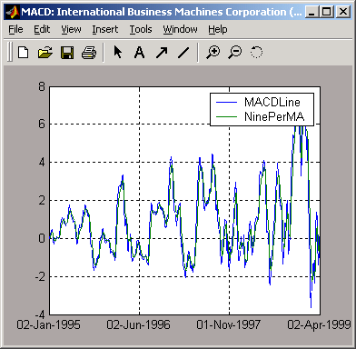 Financial Time Series display for IBM with MACD analysis