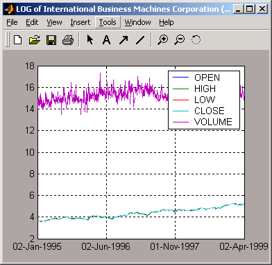 Financial Time Series display for IBM with analysis for log