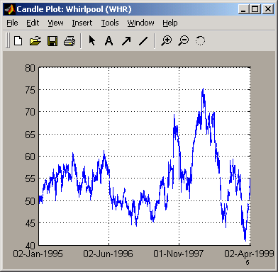 Candle plot for WHR