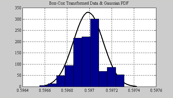 Plot of Box-Cox and Gaussian PDF