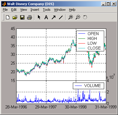 Financial Time Series display for DIS