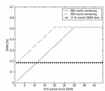 Plot for prepayment for two 30-year loans