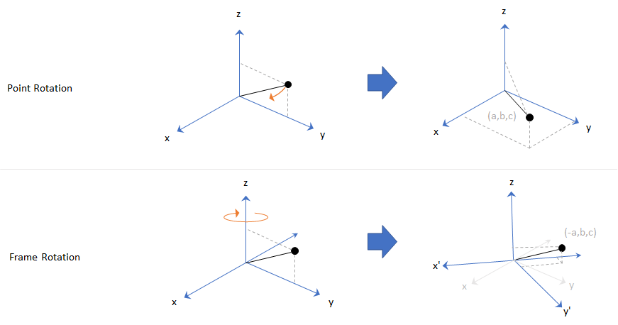 Rotate point. Поворот системы координат. Трансформация системы координат. Поворот системы координат на угол. Вращение системы координат.