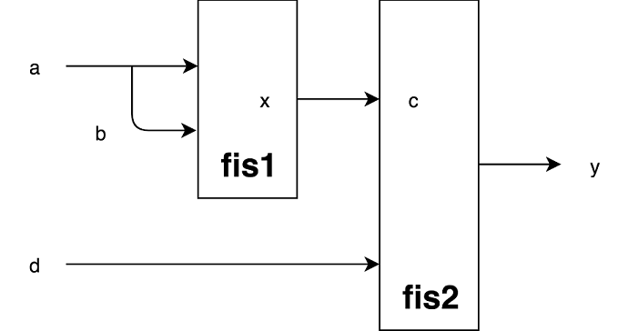 Inputs a and b of fis1 are connected together, and the output of fis1 is connected to input c of fis2.