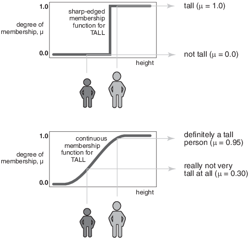 In the top plot, a crisp membership function shows a sharp transition from not-tall to tall. In the bottom plot, a smooth transition allows for degrees of tallness.