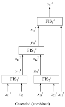 Example of a cascaded fuzzy tree architecture