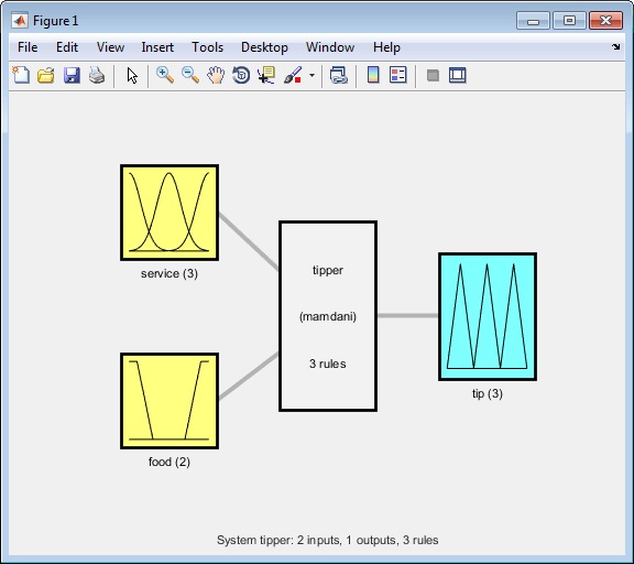 Figure showing the basic properties of the fuzzy inference system