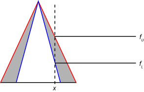 Fuzzifying value x produces fuzzy values for both the upper and lower membership functions.