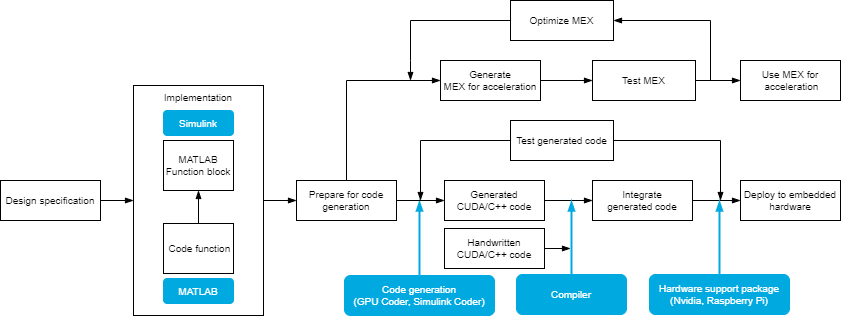 Block diagram for the GPU code generation workflow