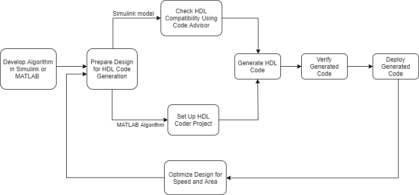 Workflow illustrating how to start from an HDL-compatible algorithm to HDL code deployed on the target.