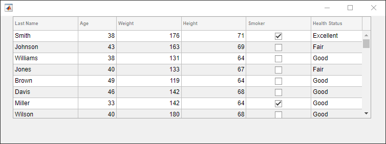 Table of patient data with columns of different sizes. The Last Name, Weight, Height, and Smoker columns are the same width, set based on the contents of the column. The Age column is 75 pixels wide, and the Health Status column is 100 pixels wide.