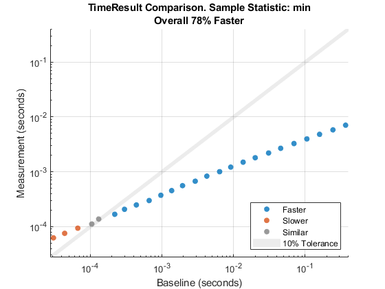 Comparison plot based on the minimum of sample measurement times