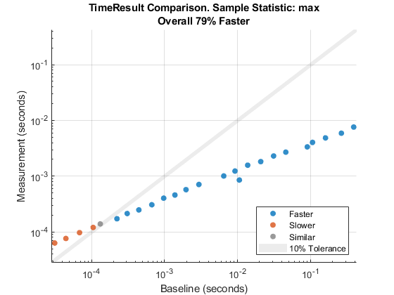 Comparison plot based on the maximum of sample measurement times