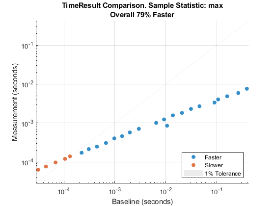 Comparison plot based on the maximum of sample measurement times. Similarity tolerance is 0.01.