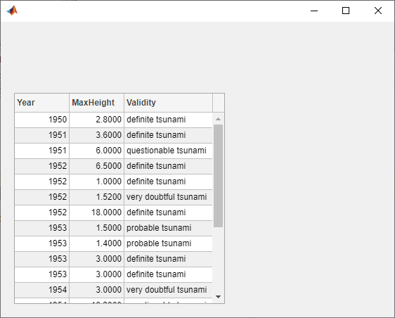 A table with tsunami year, maximum height, and validity. The entry in the first row has a Validity value of "definite tsunami".