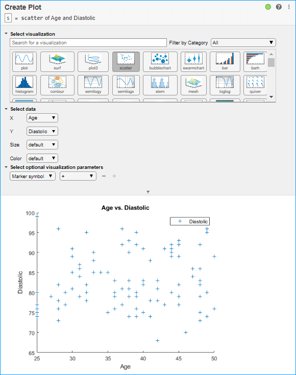 Image shows the interface of the Create Plot task being used to generate a scatter plot of Age vs. Diastolic. The Select optional visualization parameters menu has been used to change the marker symbol to a plus symbol.