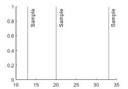 Three vertical lines in an axes with matching labels.