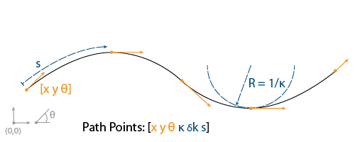 Depiction of global Frenet coordinates